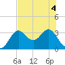 St Marks tide chart for Monday, July 4, 2022