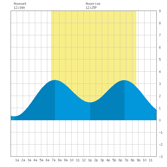 St Marks tide chart for Tuesday, July 5, 2022