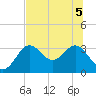 St Marks tide chart for Tuesday, July 5, 2022