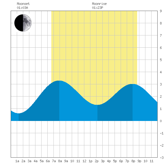 St Marks tide chart for Wednesday, July 6, 2022
