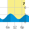 St Marks tide chart for Thursday, July 7, 2022