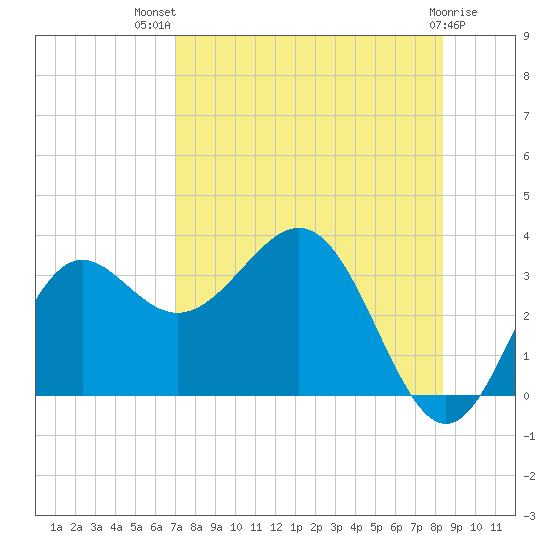 St Marks tide chart for Wednesday, August 10, 2022