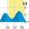St Marks tide chart for Saturday, August 13, 2022