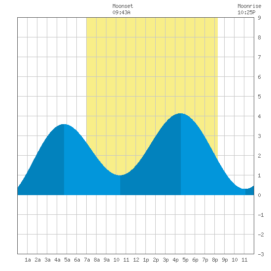 St Marks tide chart for Sunday, August 14, 2022
