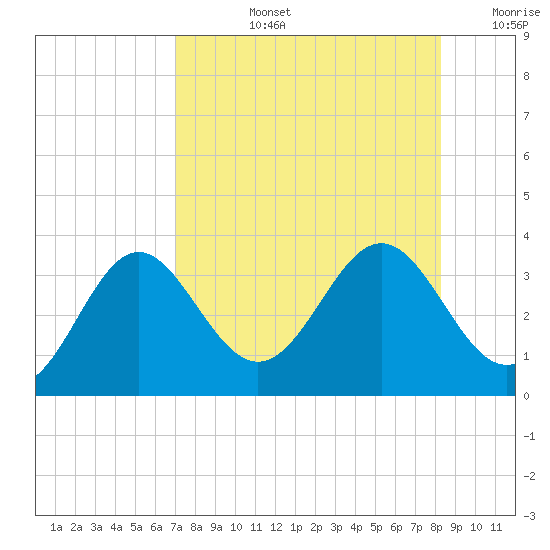 St Marks tide chart for Monday, August 15, 2022