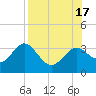 St Marks tide chart for Wednesday, August 17, 2022