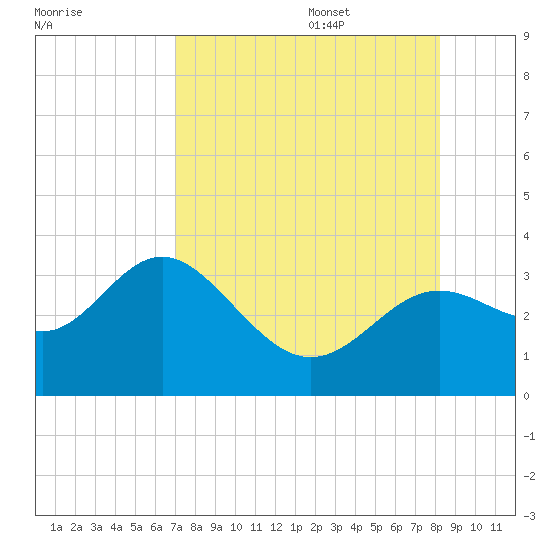 St Marks tide chart for Thursday, August 18, 2022
