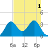 St Marks tide chart for Monday, August 1, 2022