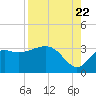 St Marks tide chart for Monday, August 22, 2022