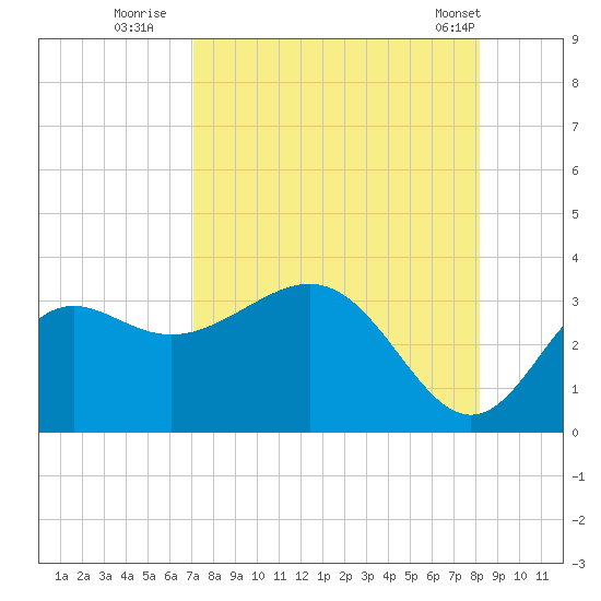St Marks tide chart for Tuesday, August 23, 2022