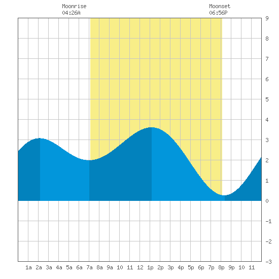 St Marks tide chart for Wednesday, August 24, 2022