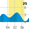 St Marks tide chart for Thursday, August 25, 2022