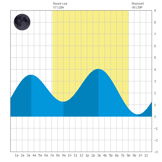 St Marks tide chart for Saturday, August 27, 2022
