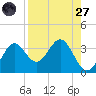 St Marks tide chart for Saturday, August 27, 2022