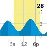 St Marks tide chart for Sunday, August 28, 2022
