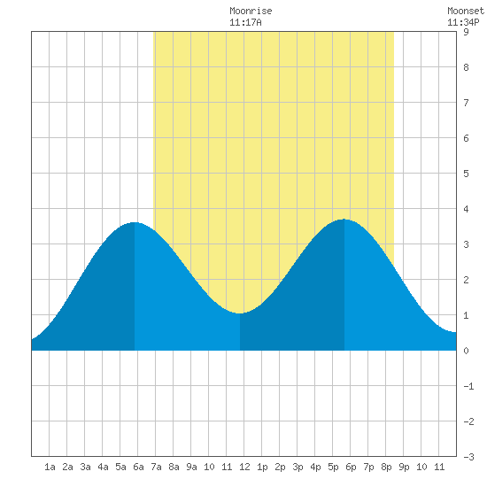 St Marks tide chart for Tuesday, August 2, 2022