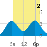 St Marks tide chart for Tuesday, August 2, 2022
