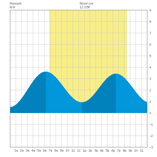 St Marks tide chart for Wednesday, August 3, 2022