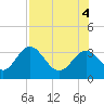 St Marks tide chart for Thursday, August 4, 2022