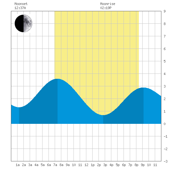 St Marks tide chart for Friday, August 5, 2022