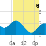 St Marks tide chart for Saturday, August 6, 2022