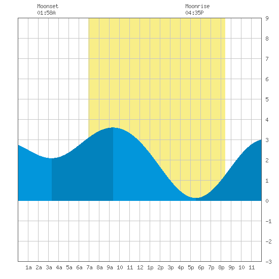 St Marks tide chart for Sunday, August 7, 2022