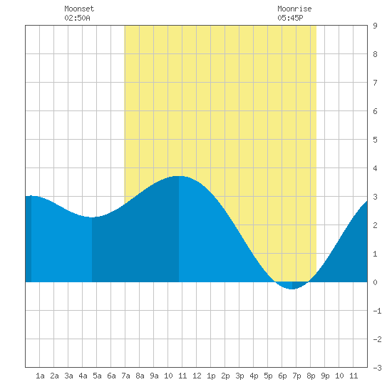 St Marks tide chart for Monday, August 8, 2022