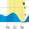 St Marks tide chart for Monday, August 8, 2022