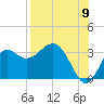 St Marks tide chart for Tuesday, August 9, 2022