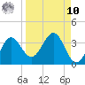 St Marks tide chart for Saturday, September 10, 2022