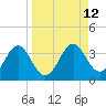 St Marks tide chart for Monday, September 12, 2022