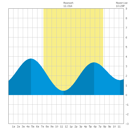 St Marks tide chart for Wednesday, September 14, 2022