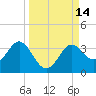 St Marks tide chart for Wednesday, September 14, 2022