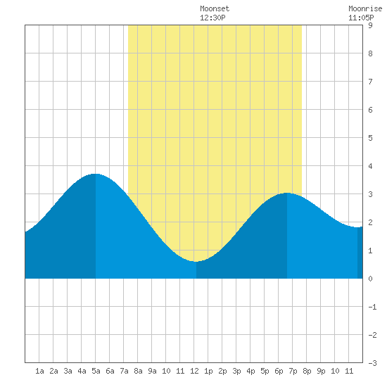 St Marks tide chart for Thursday, September 15, 2022