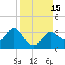 St Marks tide chart for Thursday, September 15, 2022