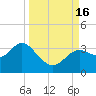 St Marks tide chart for Friday, September 16, 2022