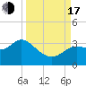 St Marks tide chart for Saturday, September 17, 2022