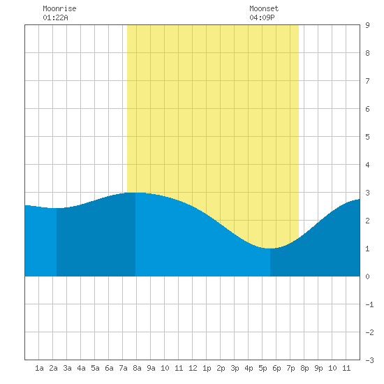St Marks tide chart for Monday, September 19, 2022