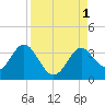St Marks tide chart for Thursday, September 1, 2022