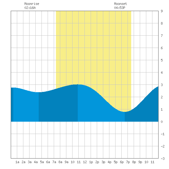 St Marks tide chart for Tuesday, September 20, 2022
