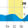 St Marks tide chart for Tuesday, September 20, 2022