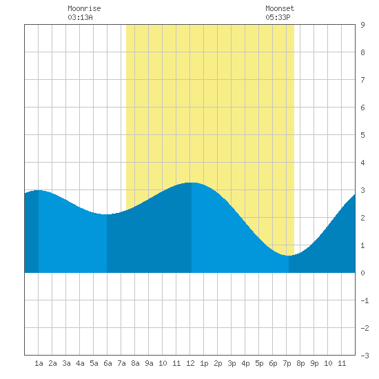 St Marks tide chart for Wednesday, September 21, 2022