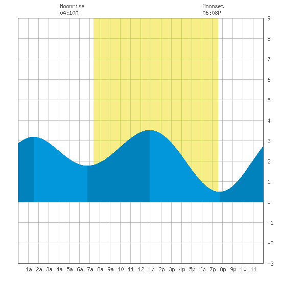 St Marks tide chart for Thursday, September 22, 2022