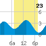 St Marks tide chart for Friday, September 23, 2022