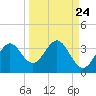 St Marks tide chart for Saturday, September 24, 2022