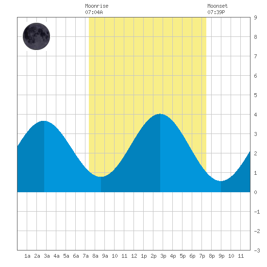 St Marks tide chart for Sunday, September 25, 2022