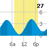 St Marks tide chart for Tuesday, September 27, 2022