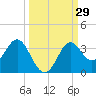 St Marks tide chart for Thursday, September 29, 2022