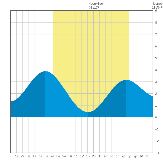 St Marks tide chart for Friday, September 2, 2022