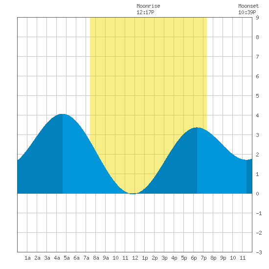 St Marks tide chart for Friday, September 30, 2022